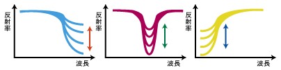 05. 濃度を測定すると何が分かるの?