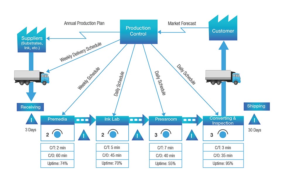 Diagrama de mapeamento do fluxo de valor