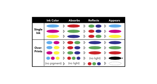 Additive Versus Subtractive Color Models X Rite Blog