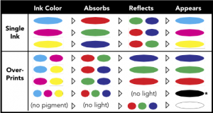 subtractive primaries remove additive counterpart to produce appearance of color, RGB Additive Primaries, Additive Color Mixing, Subtractive Color Mixing, Additive and Subtractive Color Models