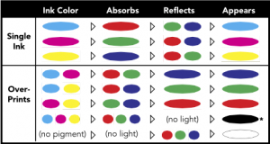subtractive primaries remove additive counterpart to produce appearance of color