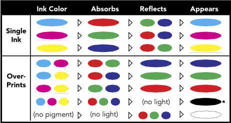 Image of What is the Subtractive, or CMYK, Color Model?