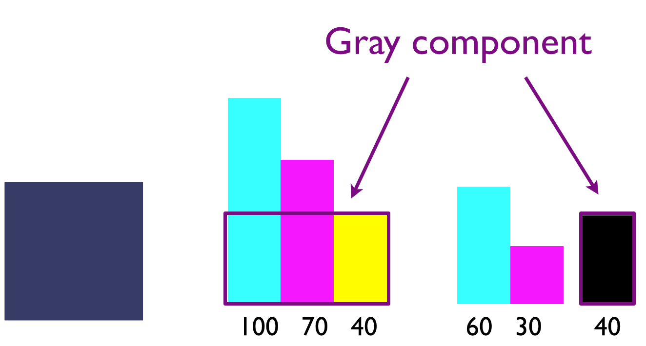 This purple can be built 2 ways: 100% cyan, 70% magenta, and 40% yellow, or take the neutrally equal parts of CMY and replace with black; leaving 60% cyan, 30% magenta, and 40% black.