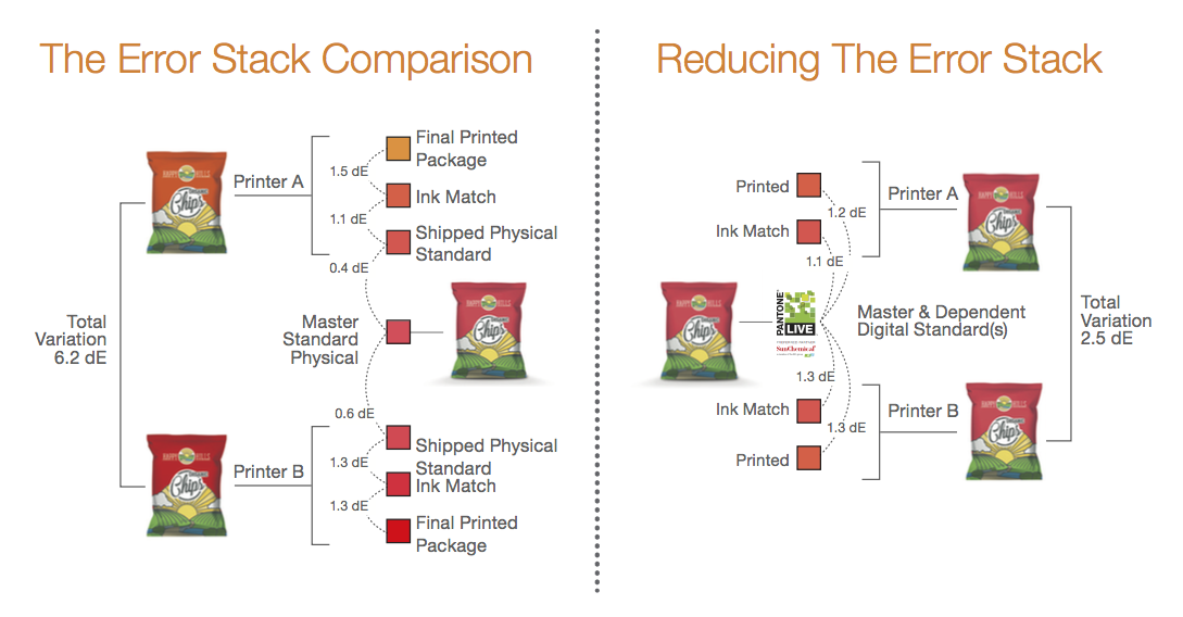 Error stack