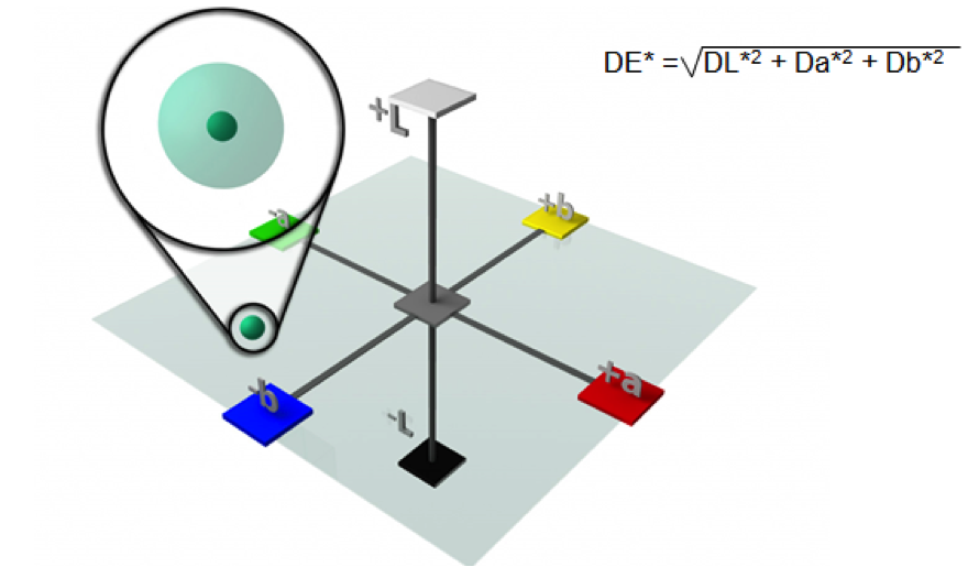 Any color that falls within this 1 Delta E sphere is within tolerance. 