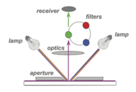 0°/45° Colorimeter - Measuring Color