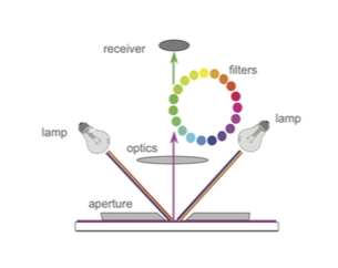 0°/45° Spectrophotometer - Measuring Color