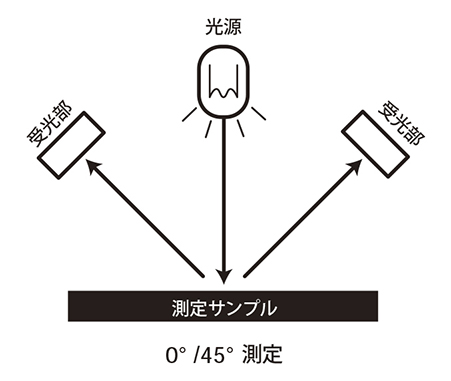 カラーの測定方法