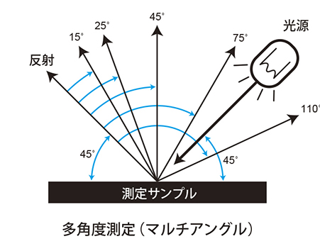 カラーの測定方法