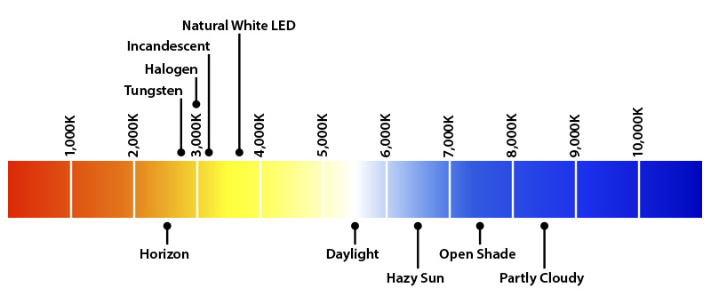 visual spectrum, visible spectrum, colour spectrum, different wavelengths