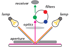 0°/45° Colorimeter, What is a colorimeter