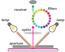 Spectrophotomètre 0°/45°