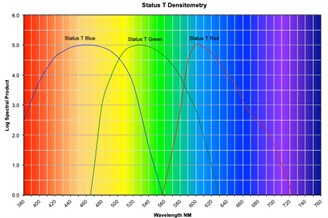 Spectrophotometer View Color Spectrum