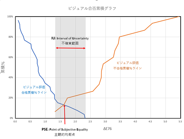 色差許容値の決め方