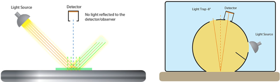 This diagram shows the difference in illumination angle between the 0°/45° and 8° diffuse sphere instruments.