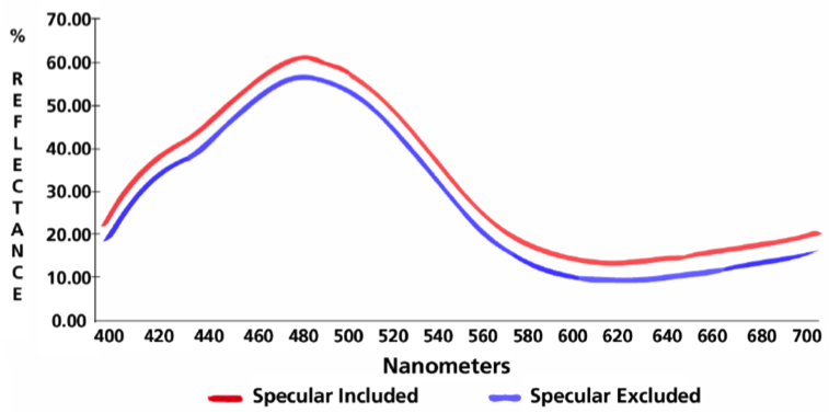 This chart shows the reflectance curves of the same glossy sample measured both specular included (SPIN) and specular excluded (SPEX). Notice how the SPIN measurement has higher reflectance values. Measuring a matte surface as both SPIN and SPEX would produce nearly identical curves.