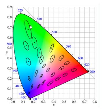 楕円の色差式