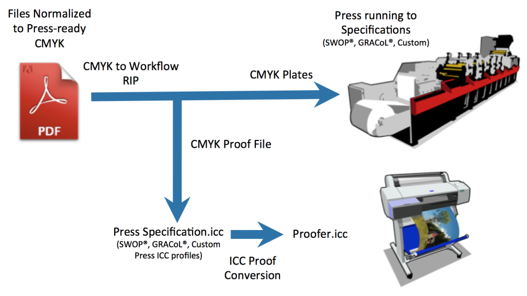 xrite incorrect lighting view proofing