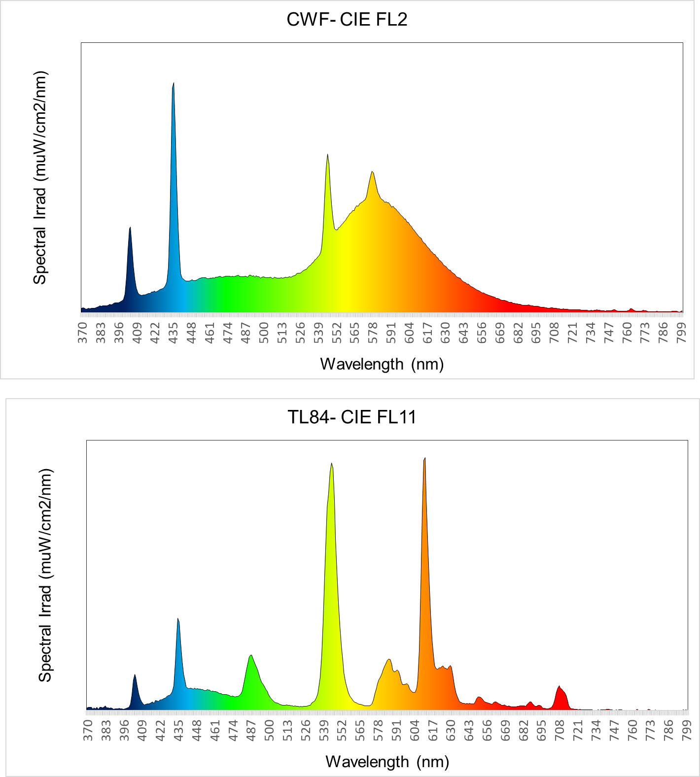 Fluorescent Technology 1