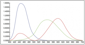 Light Energy Needed to Match Color