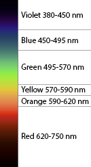 light is a form of electromagnetic energy that can be quantified in wavelengths