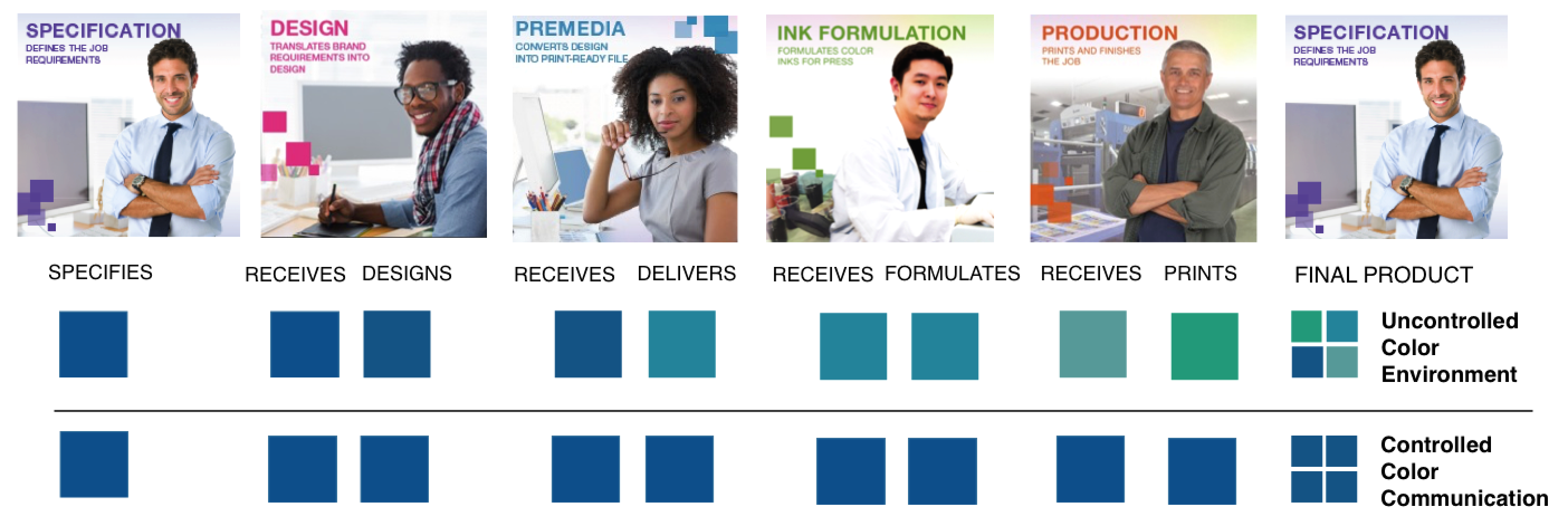 The steps of a typical printing process introduce a common and gradual change or shift in a color as it passes from person to process. PantoneLIVE simply removes the opportunity for color drift by delivering digital color data directly from the source, giving you immediate color fidelity.