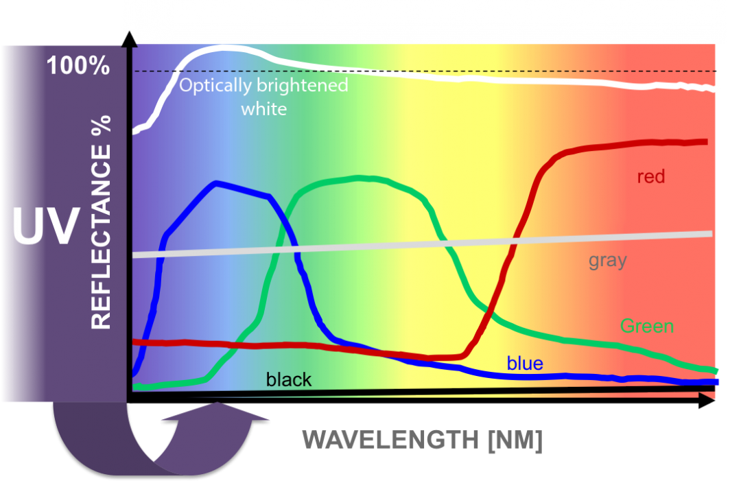 Do You Know How Optical Brighteners Work XRite Blog