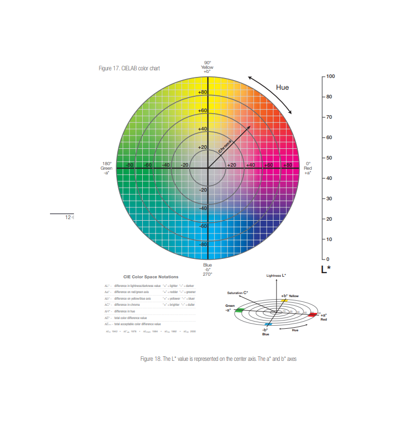 LAB Color Space, L*a*b* Color Space, Color Space, Color Values | X-Rite Color Blog