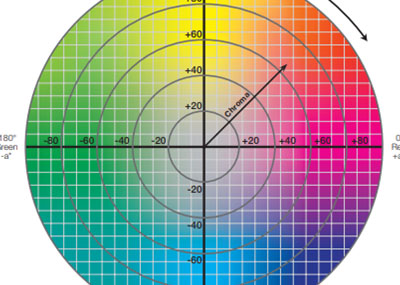 Color plotting diagram for Lab color space