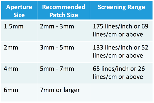 Aperture Size Chart