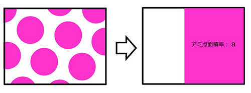 ドットゲインの測定と計算の仕組み