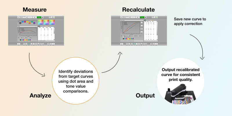 Print quality control interface showing dot gain and white ink opacity metrics