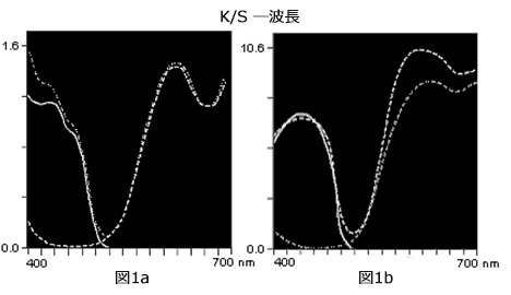 CCM調色エンジンのマルチフラックス理論