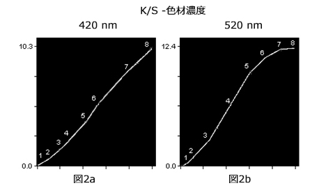 CCM調色エンジンのマルチフラックス理論