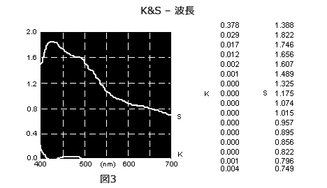 CCM調色エンジンのマルチフラックス理論