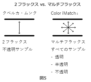 CCM調色エンジンのマルチフラックス理論