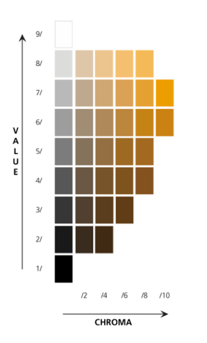 Communication de la couleur, nuancier Munsell, classification des couleurs