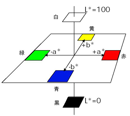 色彩値 色を数値で表す