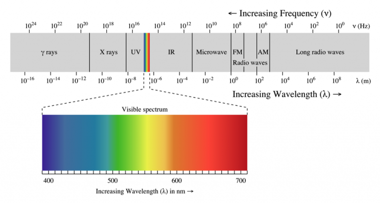 energia luminosa, ultravioletta visibile, uv vis, intensità luminosa