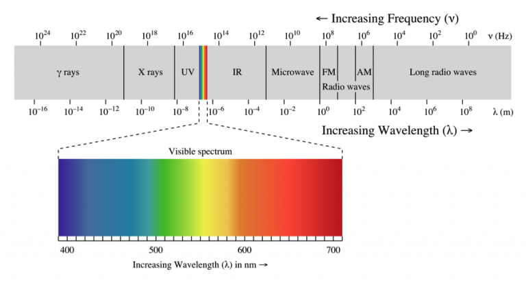 Light energy, ultraviolet visible uv vis, light intensity 
