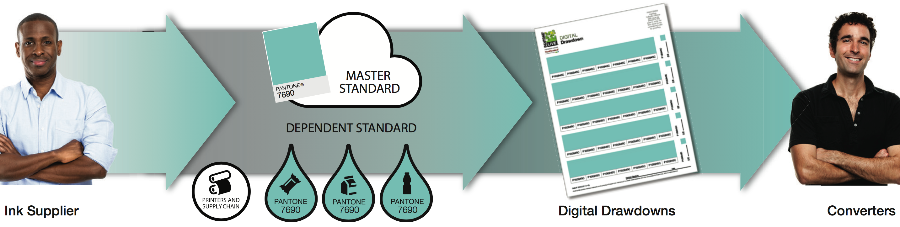 PantoneLIVE offers Digital Drawdowns, color-accurate peel-off labels that can be applied to a proof or other document, are used to verify color accuracy in proofs, mock-ups, or press sheets.