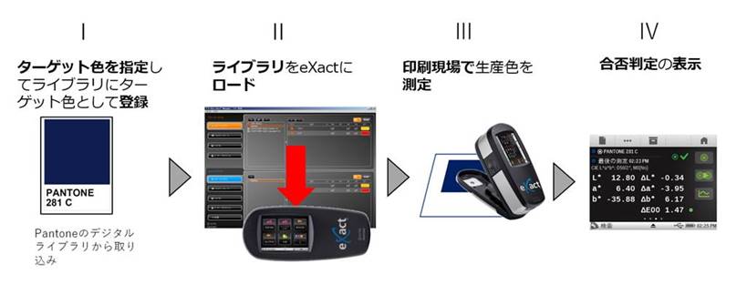 PANTONEカラー指定色の品質管理方法