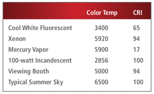 Color Rendering Index quantitative measurement of a light source