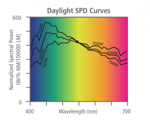 SPD curves for daylight