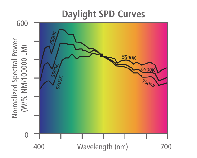 Pièces Détachées Daylight - Sav : Bases Pour Lampes Daylight,Base