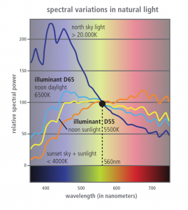 Spectral variations in natural light