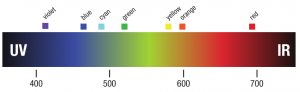 Visible Spectrum all colors