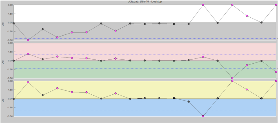 Tips to Reduce Color Rejections in Manufacturing | Line Graph | X-Rite Blog