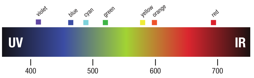 Visible Spectrum