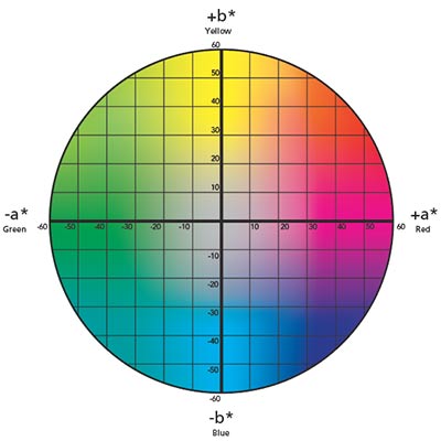 Tolerancing Part 3: Color Space vs. Color Tolerance